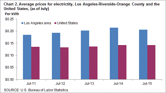 Chart 2. Average prices for electricity, Los Angeles-Riverside-Orange County and the United States, 2011-2015 (as of July)