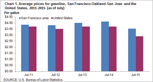 Chart 1. Average prices for gasoline, San Francisco-Oakland-San Jose and the United States, 2011-2015 (as of July)