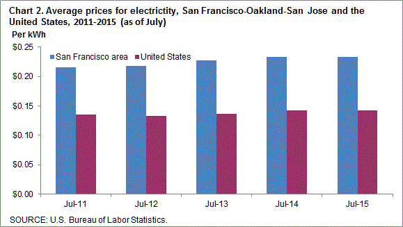 Chart 2. Average prices for electricity, San Francisco-Oakland-San Jose and the United States, 2011-2015 (as of July)