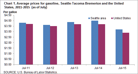 Chart 1. Average prices for gasoline, Seattle-Tacoma-Bremerton and the United States, 2011-2015 (as of July)
