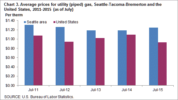 Chart 3. Average prices for utility (piped) gas, Seattle-Tacoma-Bremerton and the United States, 2011-2015 (as of July)
