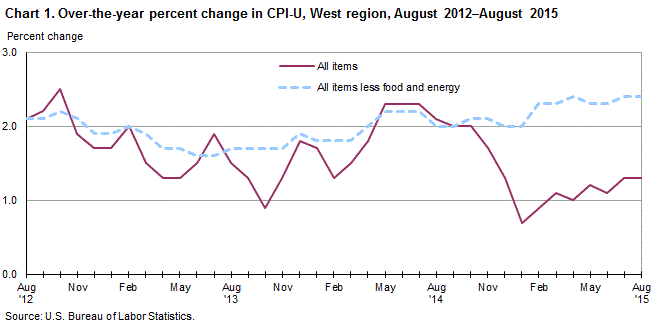 Chart 1. Over-the-year percent change in CPI-U, West Region, August 2012-August 2015 
