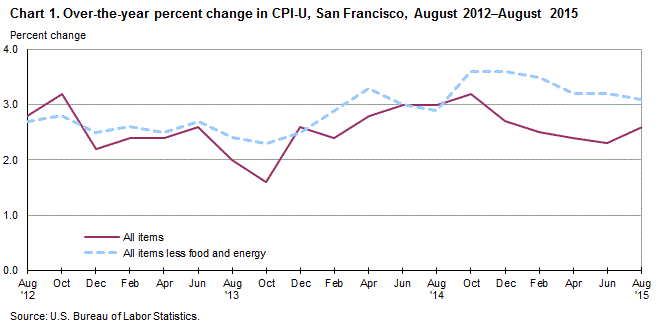 Chart 1. Over-the-year percent change in CPI-U, San Francisco, August 2012-August 2015