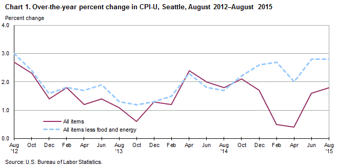Chart 1. Over-the-year percent change in CPI-U, Seattle, August 2012-August 2015