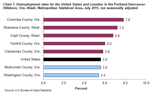 Chart 1. Unemployment rates for the United States and counties in the Portland-Vancouver-Hillsboro, Ore.-Wash. Metropolitan Statistical Area, July 2015, not seasonally adjusted