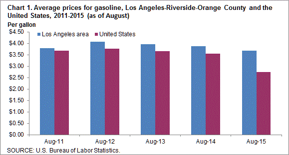 Chart 1. Average prices for gasoline, Los Angeles-Riverside-Orange County and the United States, 2011-2015 (as of August)