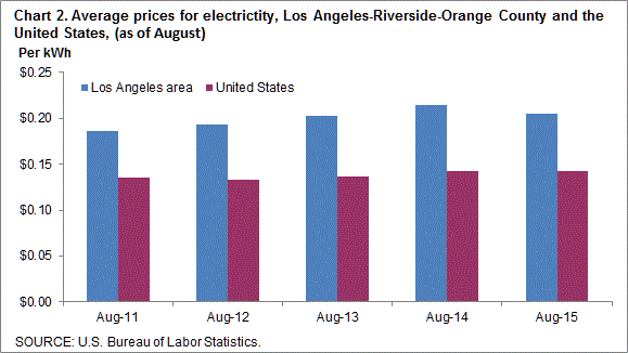 Chart 2. Average prices for electricity, Los Angeles-Riverside-Orange County and the United States, 2011-2015 (as of August)