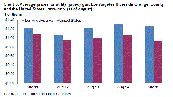 Chart 3. Average prices for utility (piped) gas, Los Angeles-Riverside-Orange County and the United States, 2011-2015 (as of August)