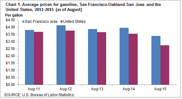 Chart 1. Average prices for gasoline, San Francisco-Oakland-San Jose and the United States, 2011-2015 (as of August)