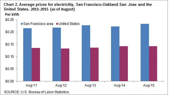 Chart 2. Average prices for electricity, San Francisco-Oakland-San Jose and the United States, 2011-2015 (as of August)