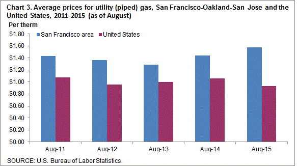 Chart 3. Average prices for utility (piped) gas, San Francisco-Oakland-San Jose and the United States, 2011-2015 (as of August)