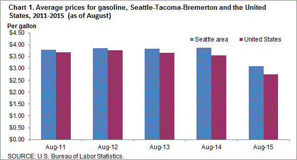 Chart 1. Average prices for gasoline, Seattle-Tacoma-Bremerton and the United States, 2011-2015 (as of August)