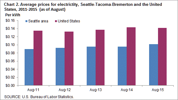 Chart 2. Average prices for electricity, Seattle-Tacoma-Bremerton and the United States, 2011-2015 (as of August)