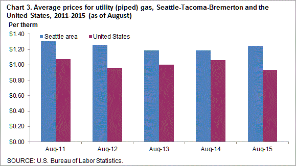 Chart 3. Average prices for utility (piped) gas, Seattle-Tacoma-Bremerton and the United States, 2011-2015 (as of August)