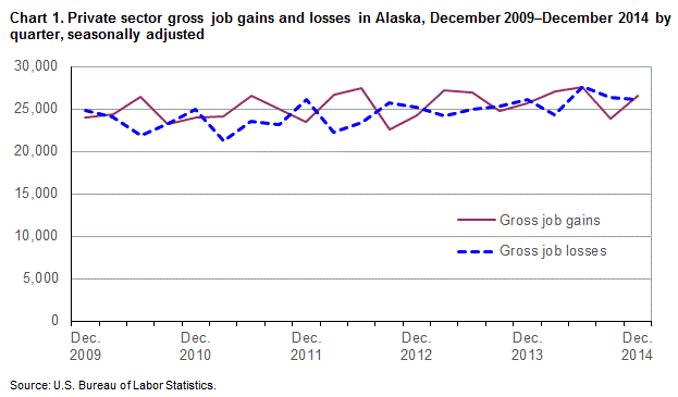 Chart 1. Private sector gross job gains and losses in Alaska, December 2009-December 2014 by quarter, seasonally adjusted