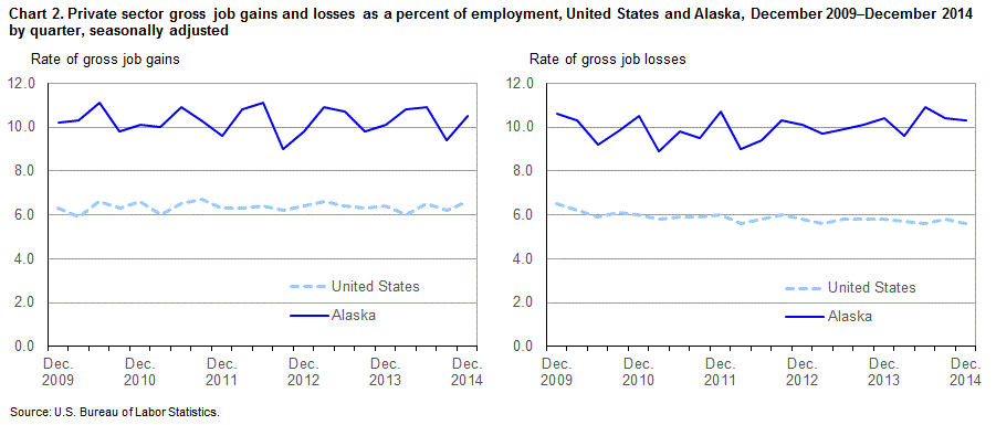 Chart 2. Private sector gross job gains and losses as a percent of employment, United States and Alaska, December 2009-December 2014 by quarter, seasonally adjusted