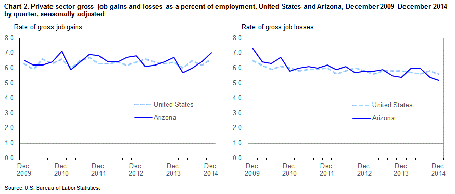 Chart 2. Private sector gross job gains and losses as a percent of employment, United States and Arizona, December 2009-December 2014 by quarter, seasonally adjusted