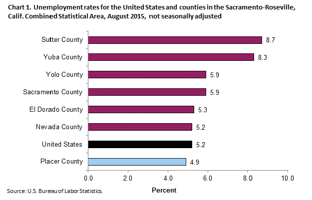 Chart 1. Unemployment rates for the United States and counties in the Sacramento-Roseville, Calif. Combined Statistical Area, August 2015, not seasonally adjusted.