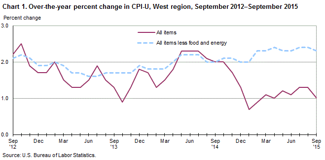Chart 1. Over-the-year percent change in CPI-U, West Region, September 2012-September 2015