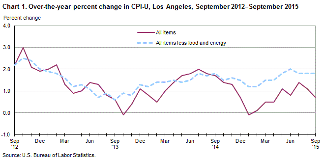 Chart 1. Over-the-year percent change in CPI-U, Los Angeles, September 2012-September 2015