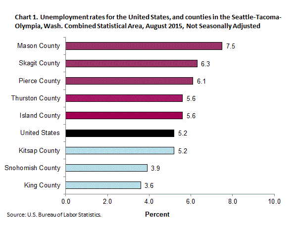 Chart 1. Unemployment rates for the United States and counties in the Seattle-Tacoma-Olympia, Wash. Combined Statistical Area, August 2015, Not Seasonally Adjusted