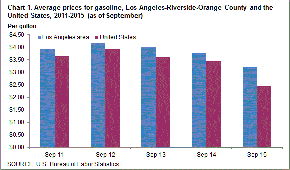 Chart 1. Average prices for gasoline, Los Angeles-Riverside-Orange County and the United States, 2011-2015 (as of September)