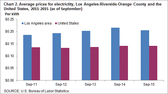 Chart 2. Average prices for electricity, Los Angeles-Riverside-Orange County and the United States, 2011-2015 (as of September)