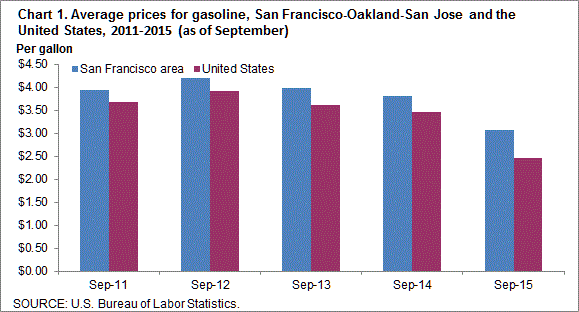 Chart 1. Average prices for gasoline, San Francisco-Oakland-San Jose and the United States, 2011-2015 (as of September)