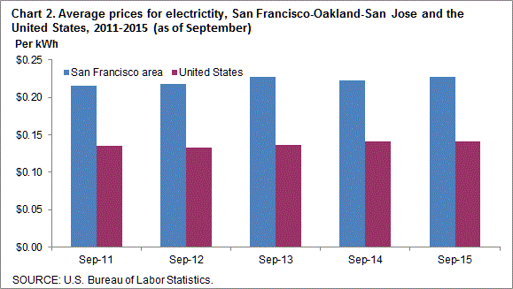 Chart 2. Average prices for electricity, San Francisco-Oakland-San Jose and the United States, 2011-2015 (as of September)