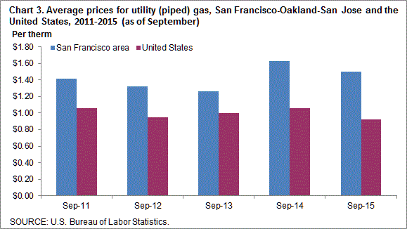 Chart 3. Average prices for utility (piped) gas, San Francisco-Oakland-San Jose and the United States, 2011-2015 (as of September)