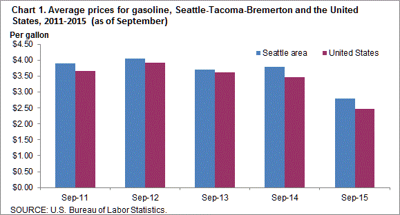 Chart 1. Average prices for gasoline, Seattle-Tacoma-Bremerton and the United States, 2011-2015 (as of September)