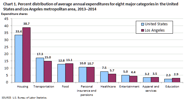 Chart 1. Percent distribution of average annual expenditures for eight major categories in the United States and Los Angeles metropolitan area, 2013-2014