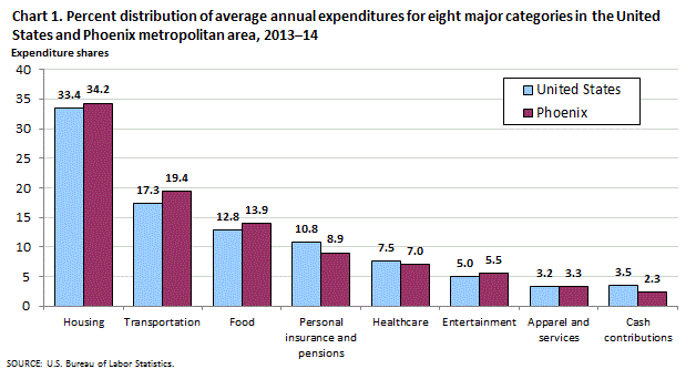 Chart 1. Percent distribution of average annual expenditures for eight major categories in the United States and Phoenix metropolitan area, 2013-14