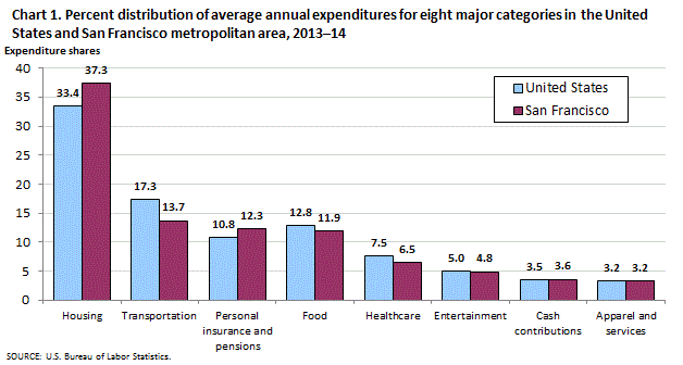 Chart 1. Percent distribution of average annual expenditures for eight major categories in the United States and San Francisco metropolitan area, 2013-14