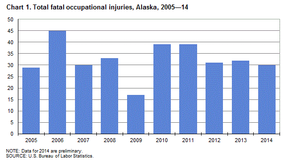Chart 1. Total fatal occupational injuries, Alaska, 2005-14