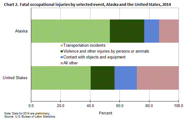 Chart 2. Fatal occupational injuries by selected event, Alaska and the United States, 2014