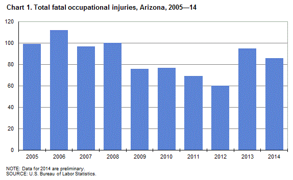 Chart 1. Total fatal occupational injuries, Arizona, 2005-14
