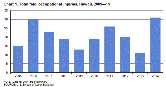 Chart 1. Total fatal occupational injuries, Hawaii, 2005-2014