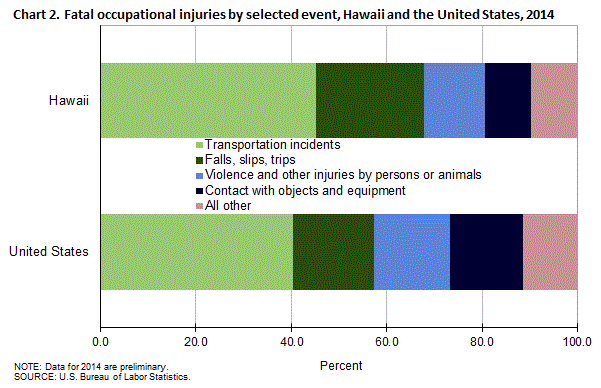 Chart 2. Fatal occupational injuries by selected event, Hawaii and the United States, 2014