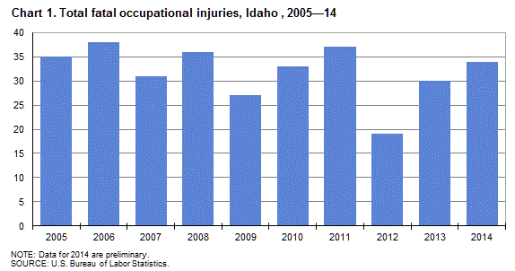Chart 1. Total fatal occupational injuries, Idaho, 2005 - 2014