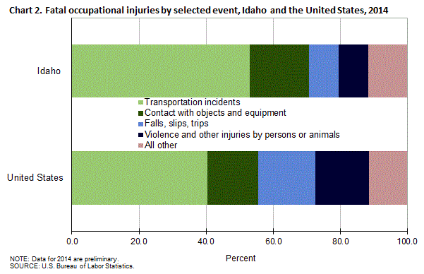 Chart 2. Fatal occupational injuries by selected event, Idaho and the United States, 2014