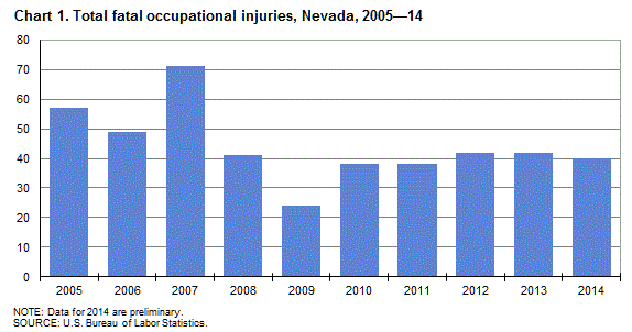 Chart 1. Total fatal occupational injuries, Nevada, 2005-2014