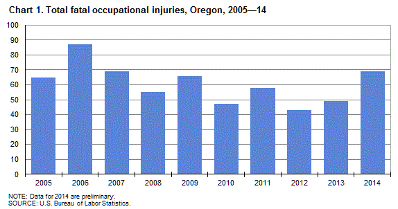 Chart 1. Total fatal occupational injuries, Oregon, 2005-2014