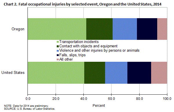 Chart 2. Fatal occupational injuries by selected event, Oregon and the United States, 2014