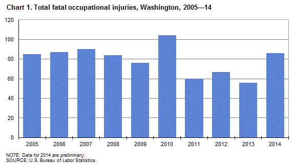 Chart 1. Total fata occupational injuries, Washington, 2005-14