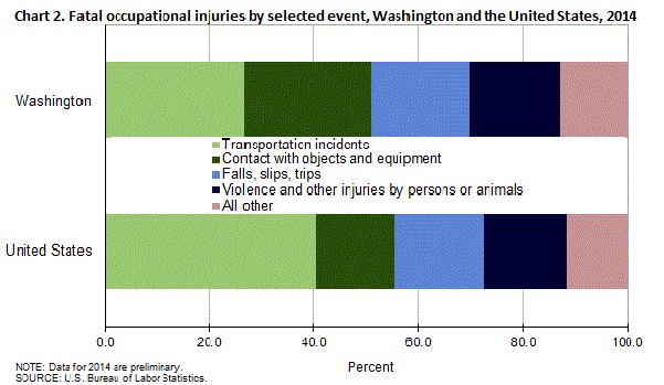 Chart 2. Fatal occupational injuries by selected event, Washington and the United States, 2014