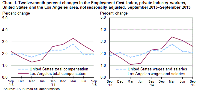 CHart 1. Twelve-month percent changes in the Employment Cost Index, prive industry workers, United States and the Los Angeles area, not seasonally adjusted, September 2013-September 2015