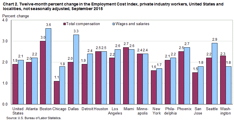 CHart 2. Twelve-month percent change in the Employment Cost Index, private industry workers, United States and localities, not seasonally adjusted, September 2015