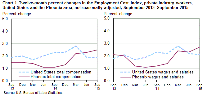 CHart 1. Twelve-month percent changes in the Employment Cost Index, private industry workers, United States and the Phoenix area, not seasonally adjusted, September 2013-September 2015