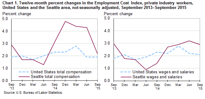 Chart 1. Twelve-motnh percent change in the Employment Cost Index, private industry workers, United States and the Seattle area, not seasonally adjusted, September 2013-September 2015